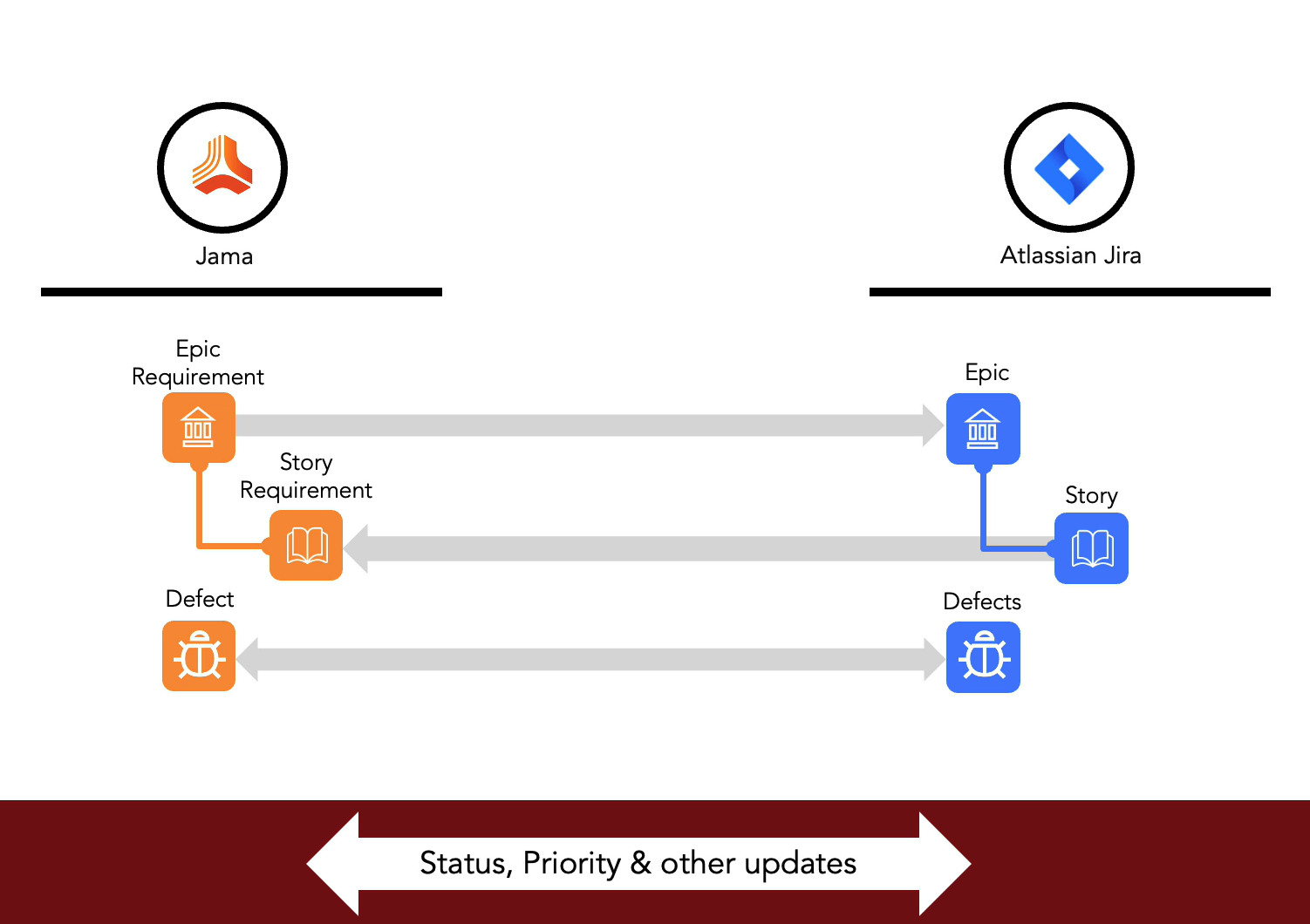 Jama and Atlassian Jira Integration Demo